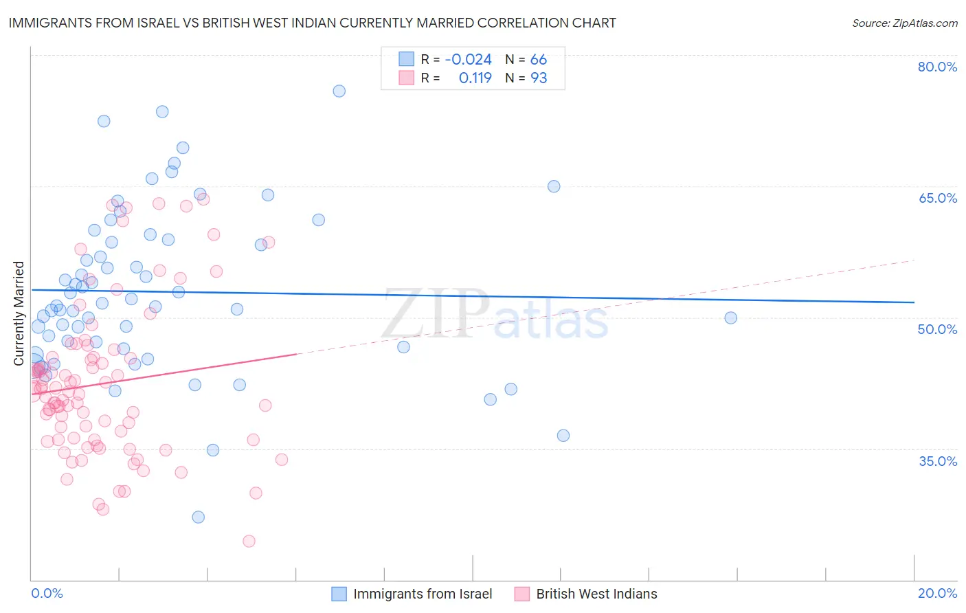 Immigrants from Israel vs British West Indian Currently Married
