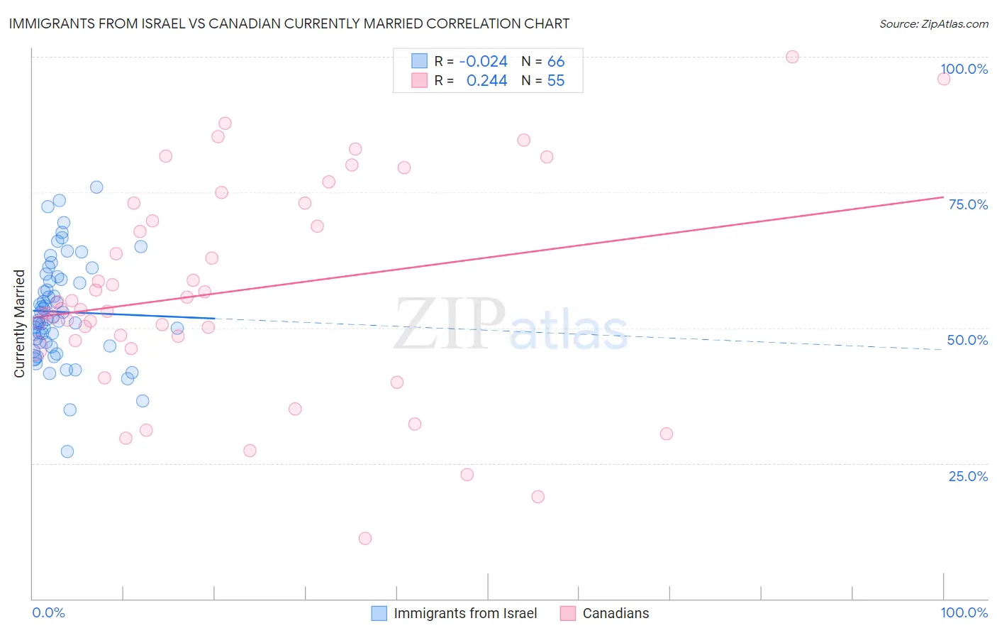 Immigrants from Israel vs Canadian Currently Married