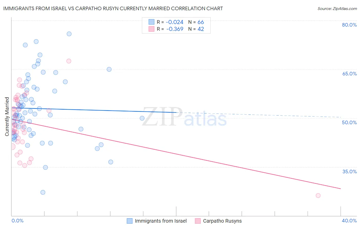 Immigrants from Israel vs Carpatho Rusyn Currently Married