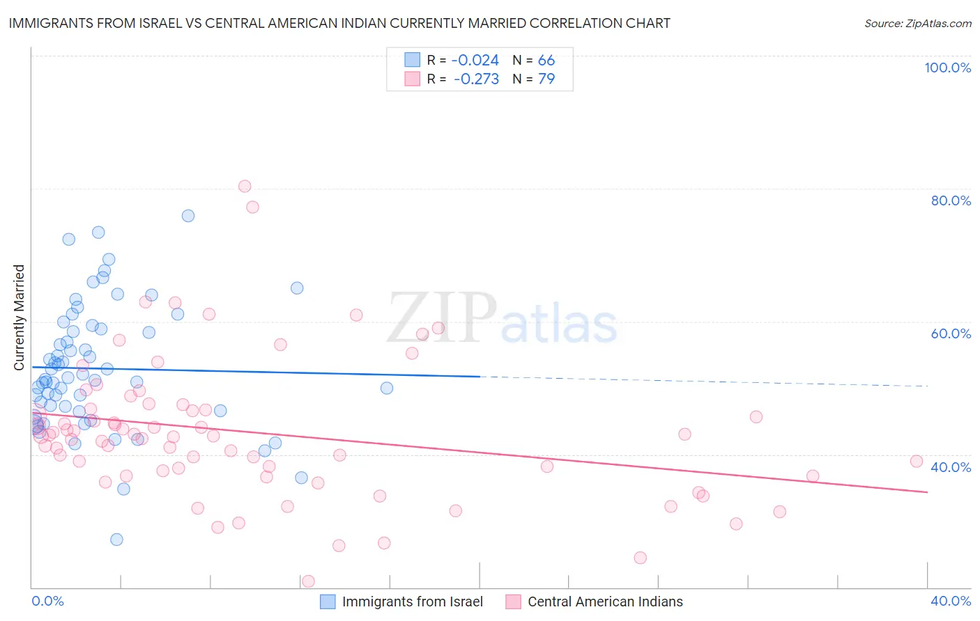 Immigrants from Israel vs Central American Indian Currently Married