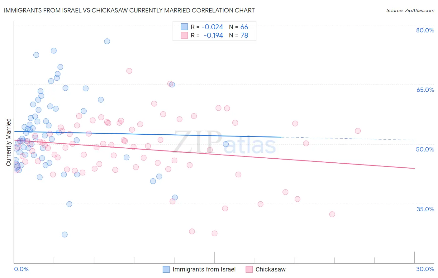 Immigrants from Israel vs Chickasaw Currently Married