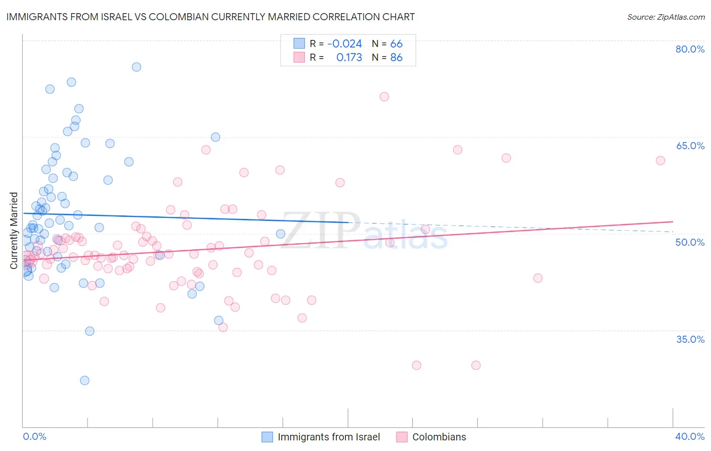 Immigrants from Israel vs Colombian Currently Married