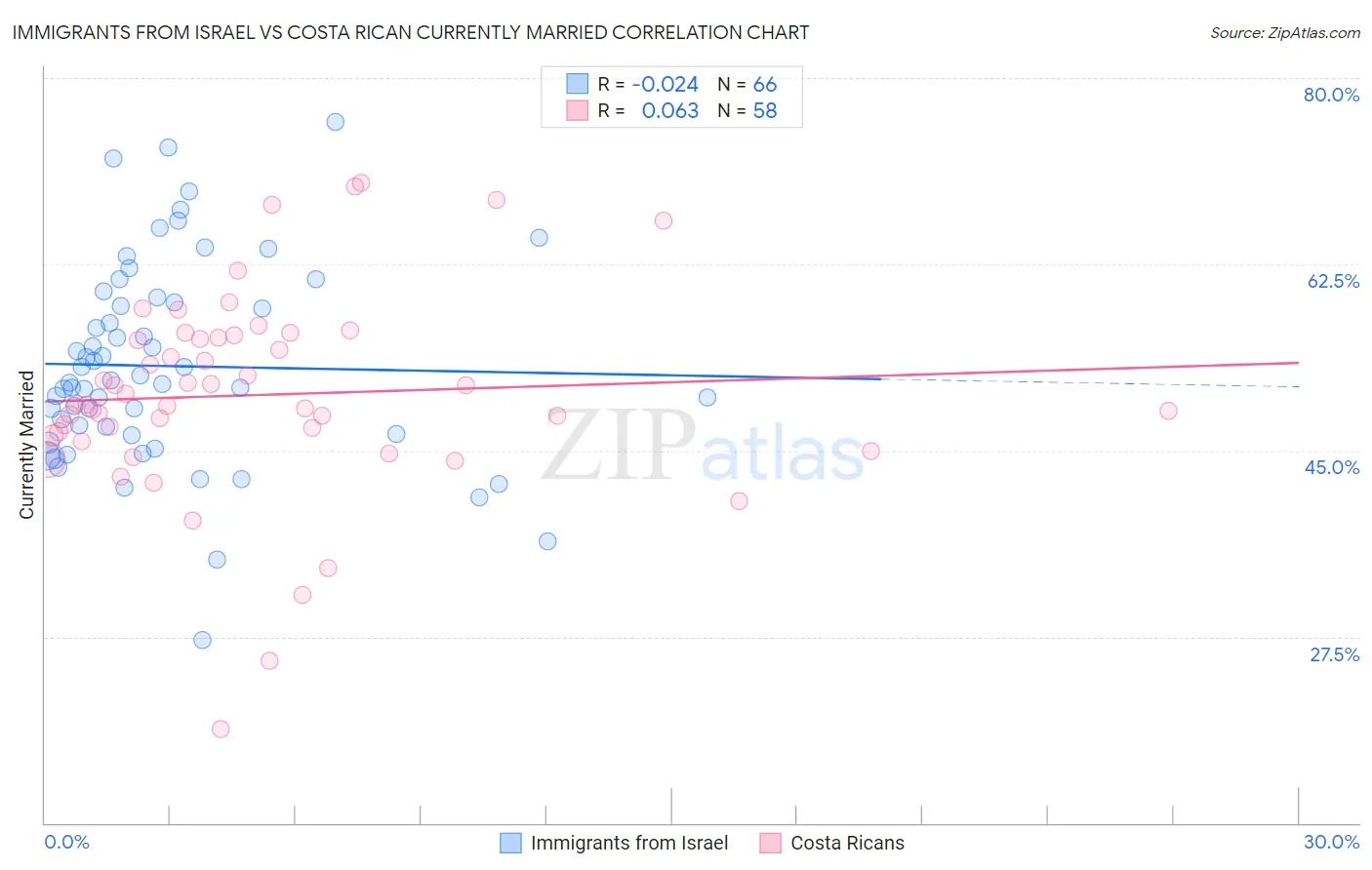 Immigrants from Israel vs Costa Rican Currently Married