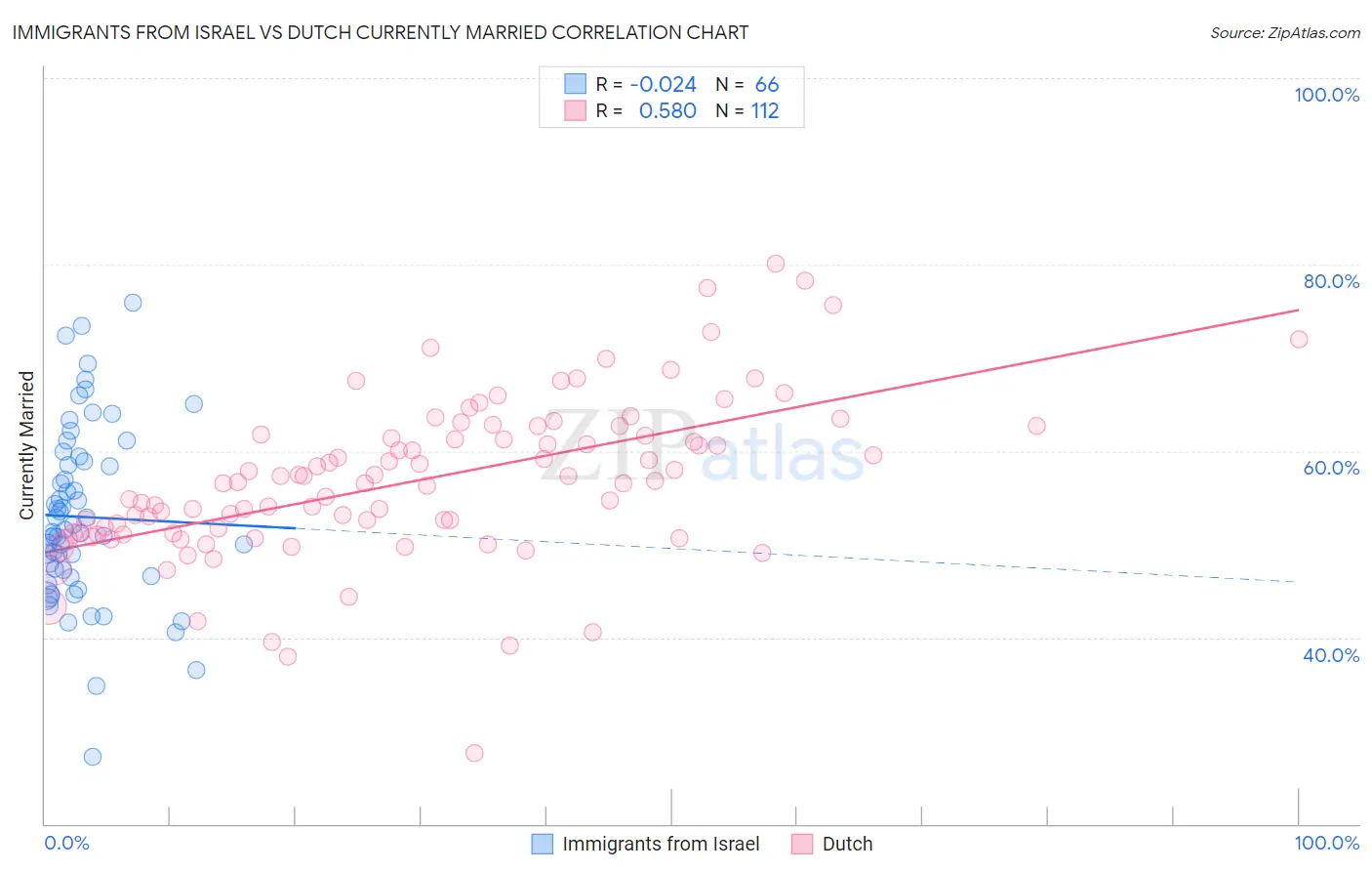 Immigrants from Israel vs Dutch Currently Married