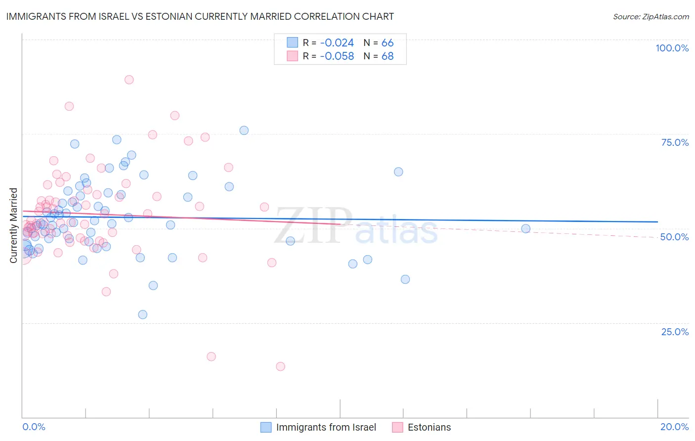 Immigrants from Israel vs Estonian Currently Married