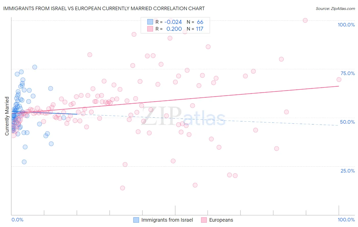Immigrants from Israel vs European Currently Married