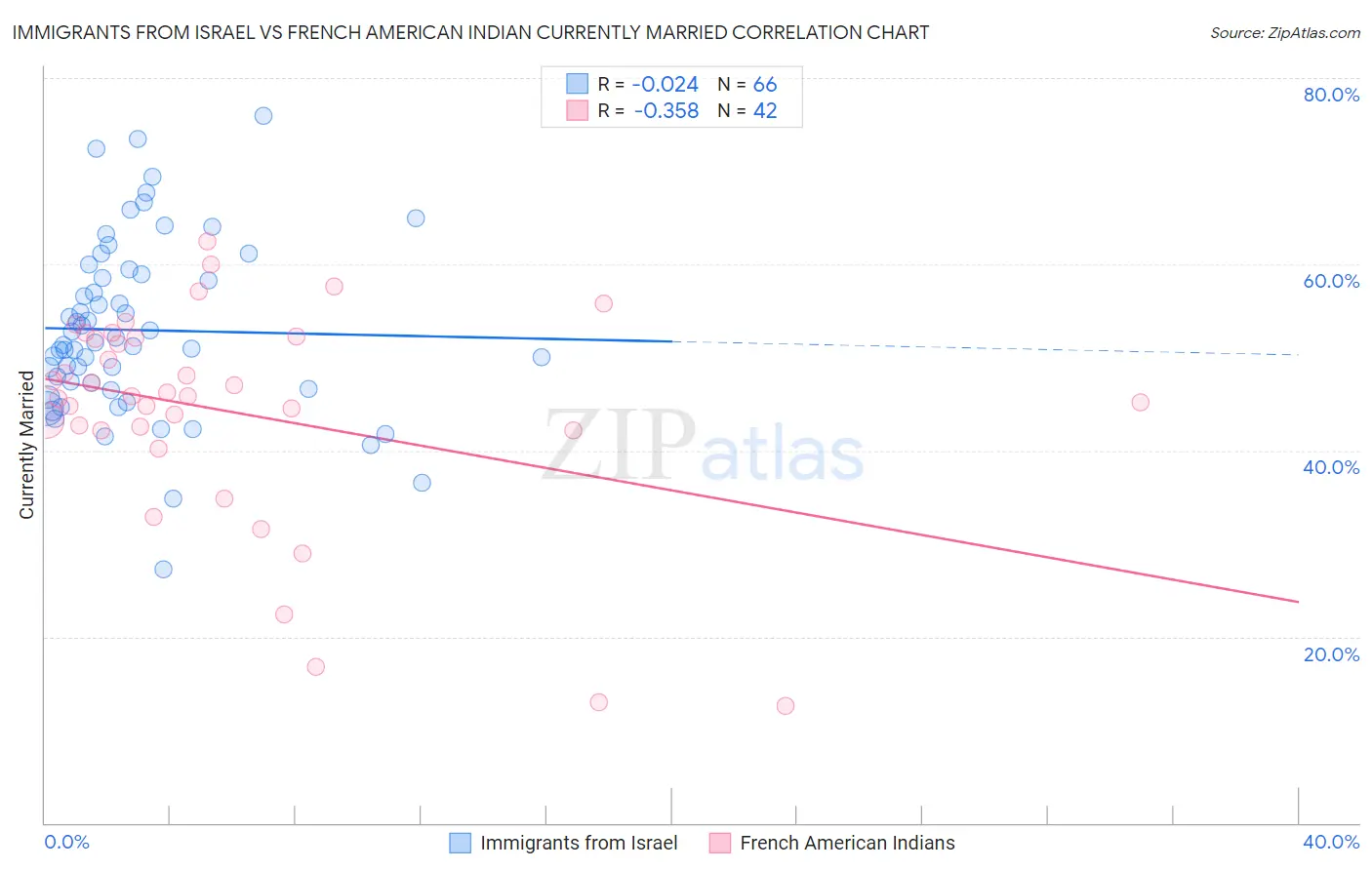 Immigrants from Israel vs French American Indian Currently Married