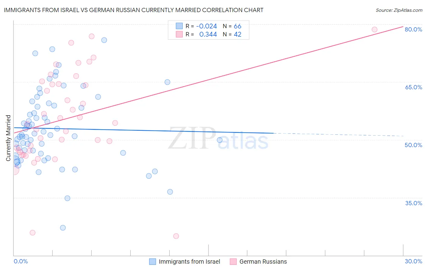 Immigrants from Israel vs German Russian Currently Married