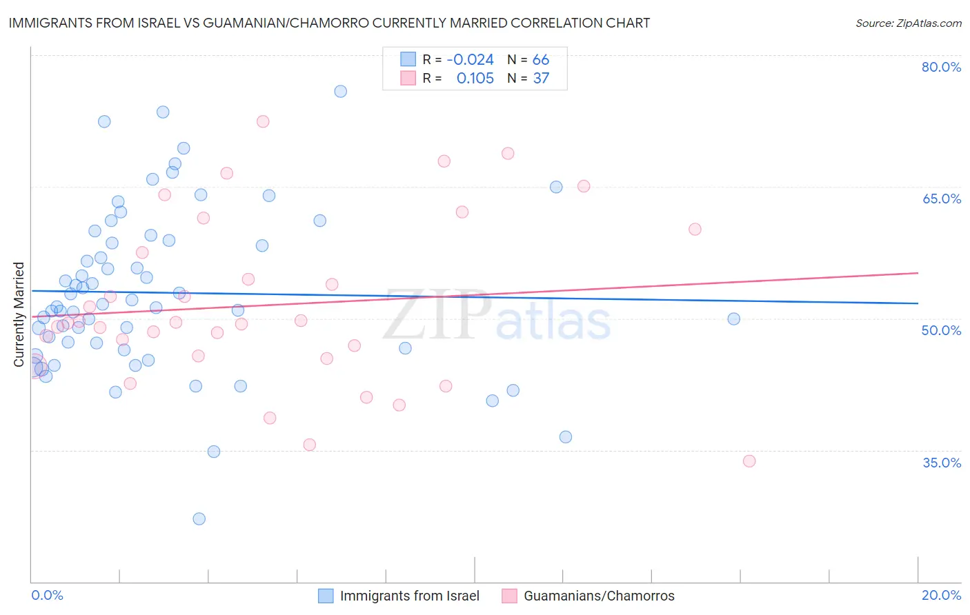 Immigrants from Israel vs Guamanian/Chamorro Currently Married