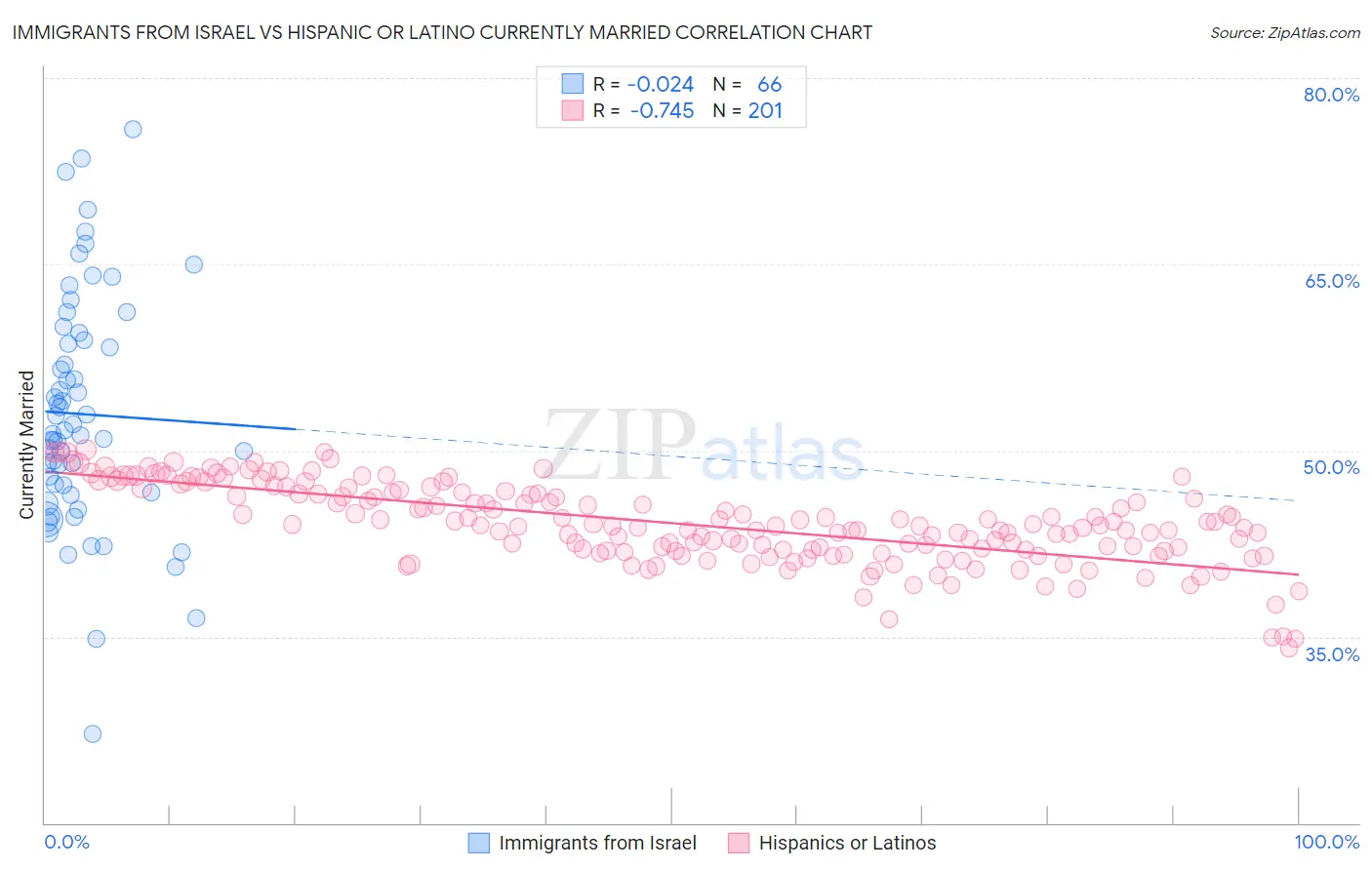 Immigrants from Israel vs Hispanic or Latino Currently Married