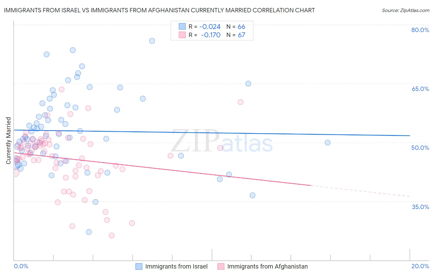 Immigrants from Israel vs Immigrants from Afghanistan Currently Married