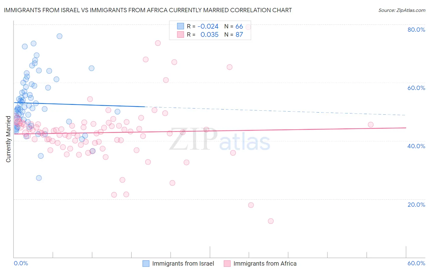 Immigrants from Israel vs Immigrants from Africa Currently Married