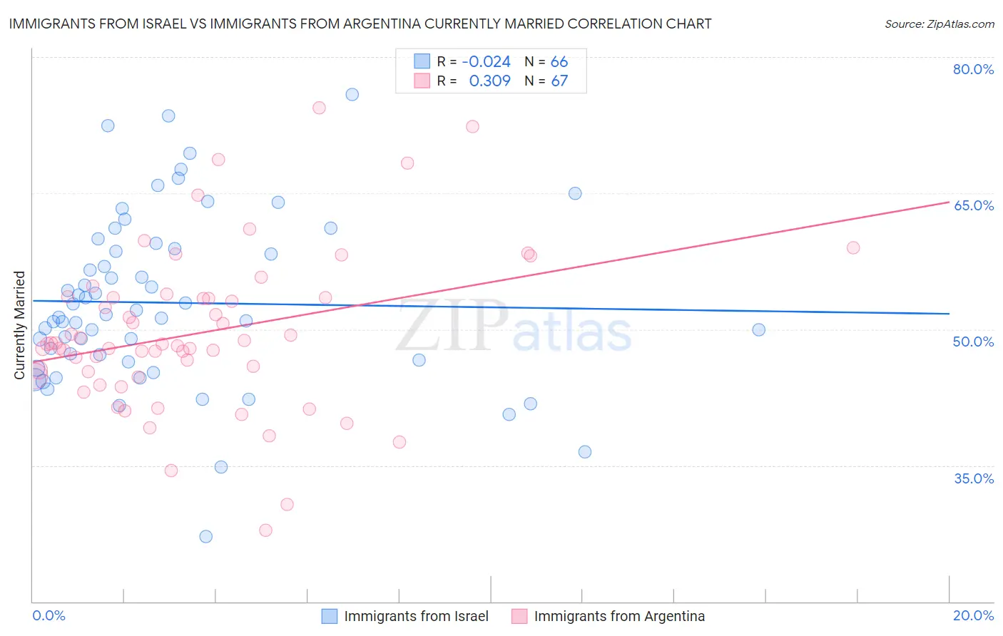 Immigrants from Israel vs Immigrants from Argentina Currently Married