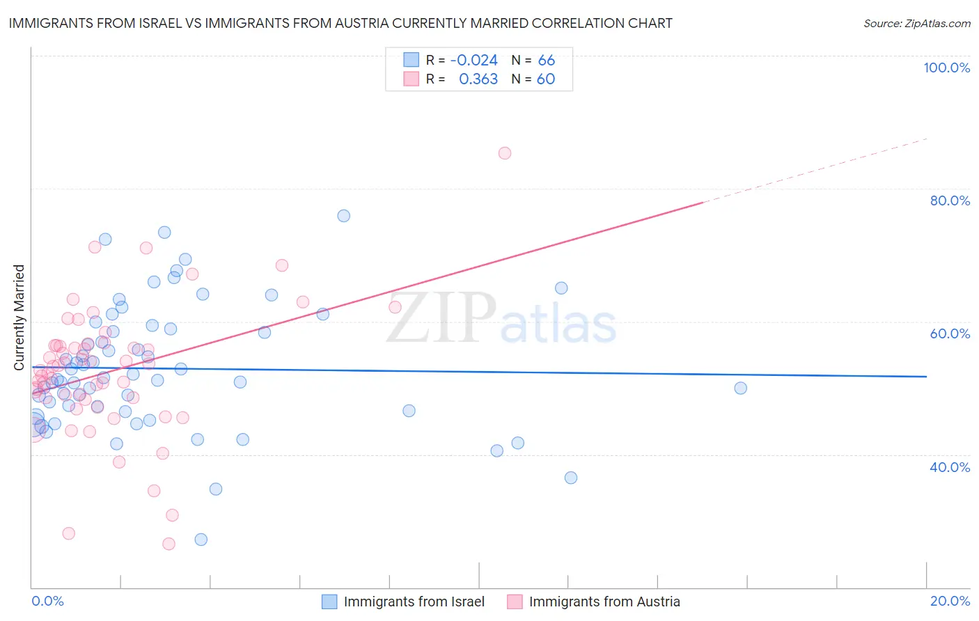 Immigrants from Israel vs Immigrants from Austria Currently Married