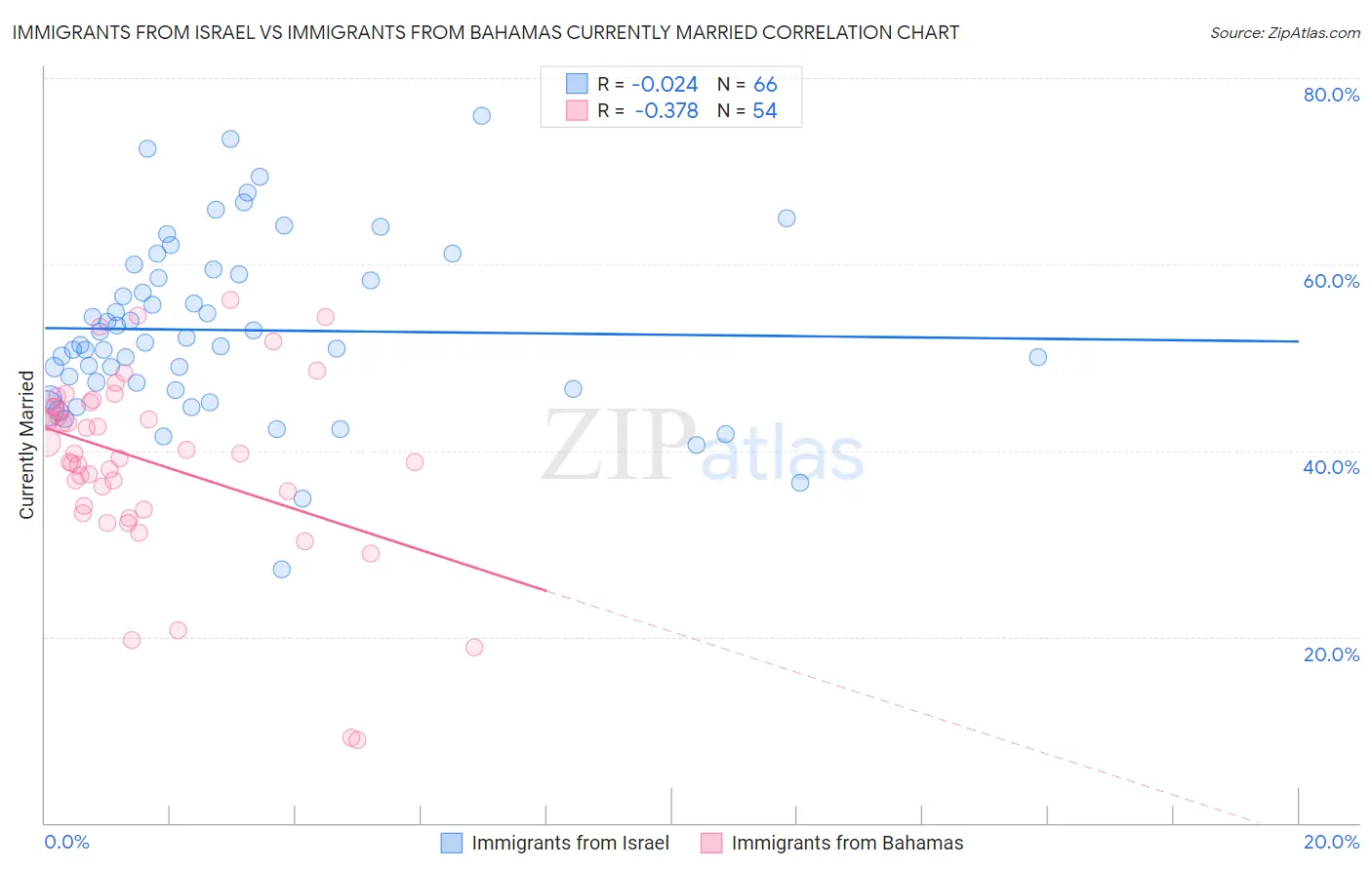 Immigrants from Israel vs Immigrants from Bahamas Currently Married