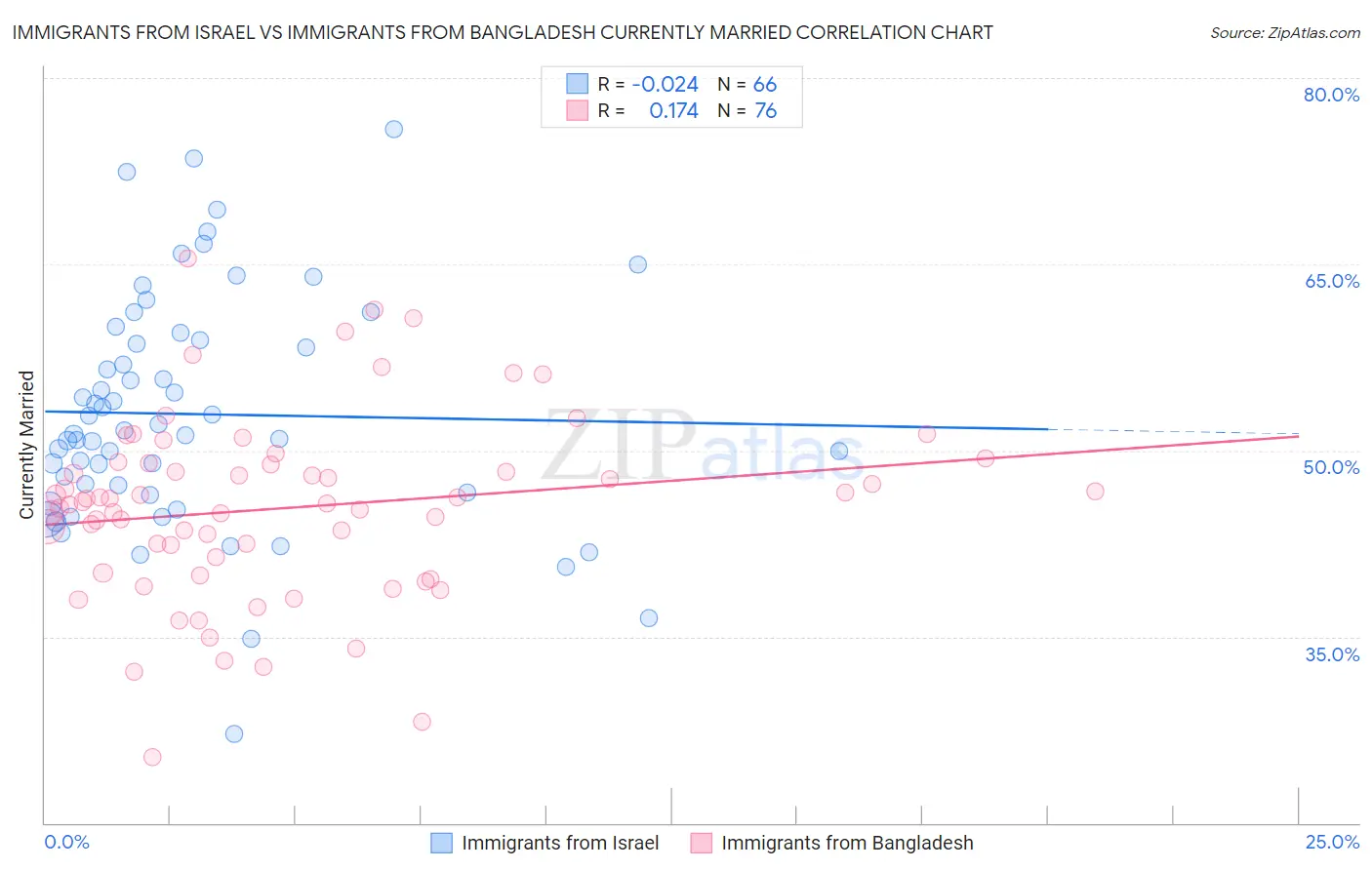Immigrants from Israel vs Immigrants from Bangladesh Currently Married