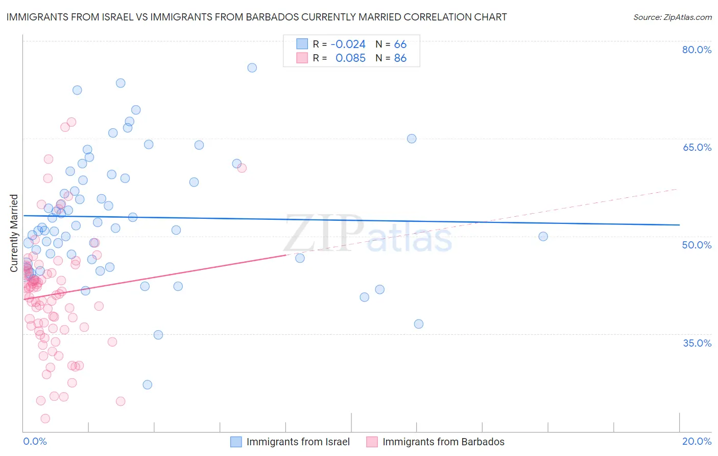 Immigrants from Israel vs Immigrants from Barbados Currently Married