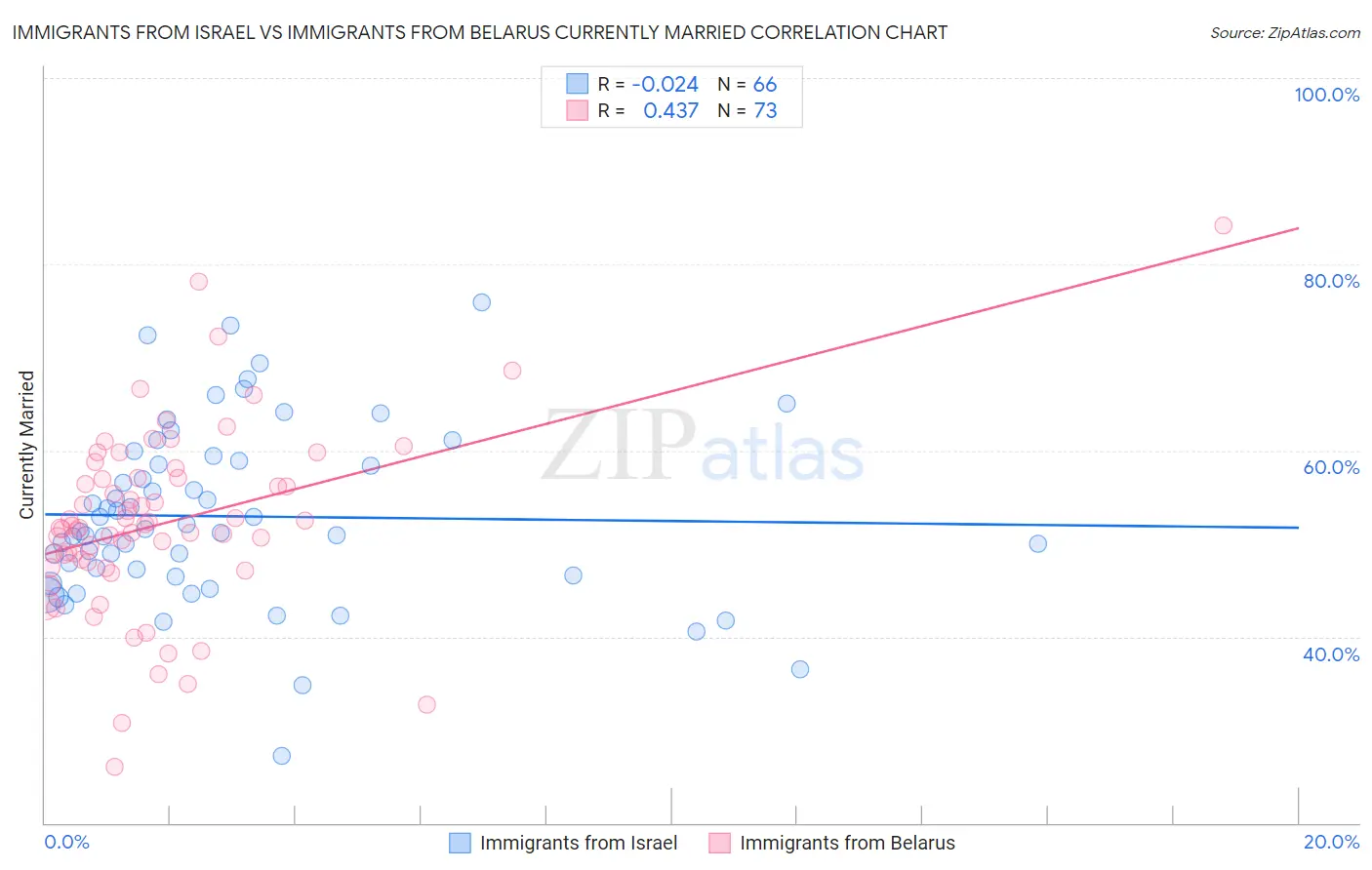 Immigrants from Israel vs Immigrants from Belarus Currently Married