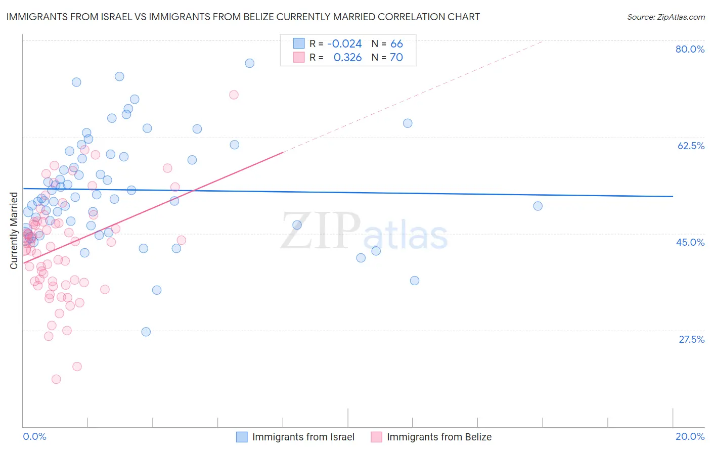 Immigrants from Israel vs Immigrants from Belize Currently Married