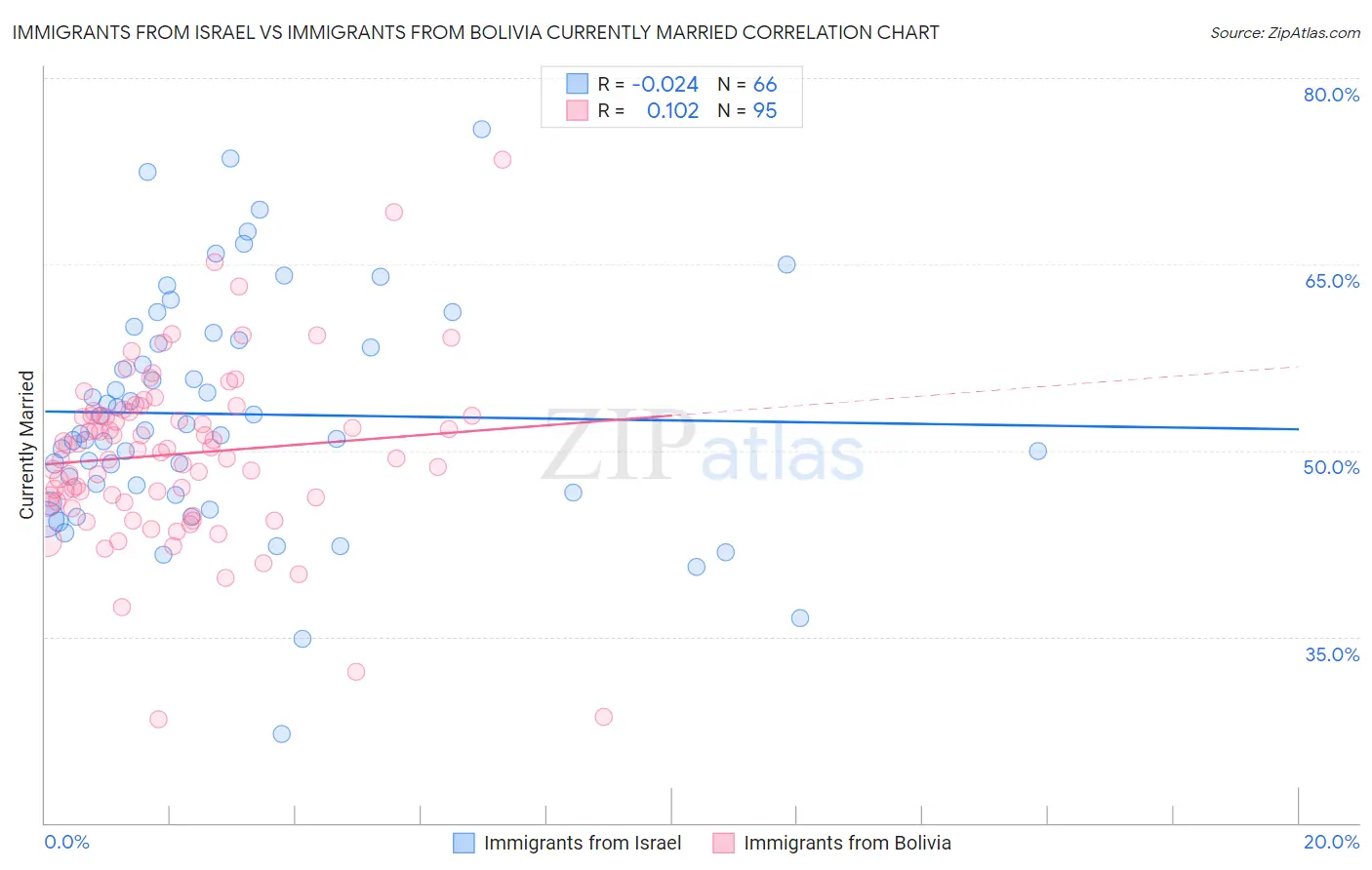 Immigrants from Israel vs Immigrants from Bolivia Currently Married