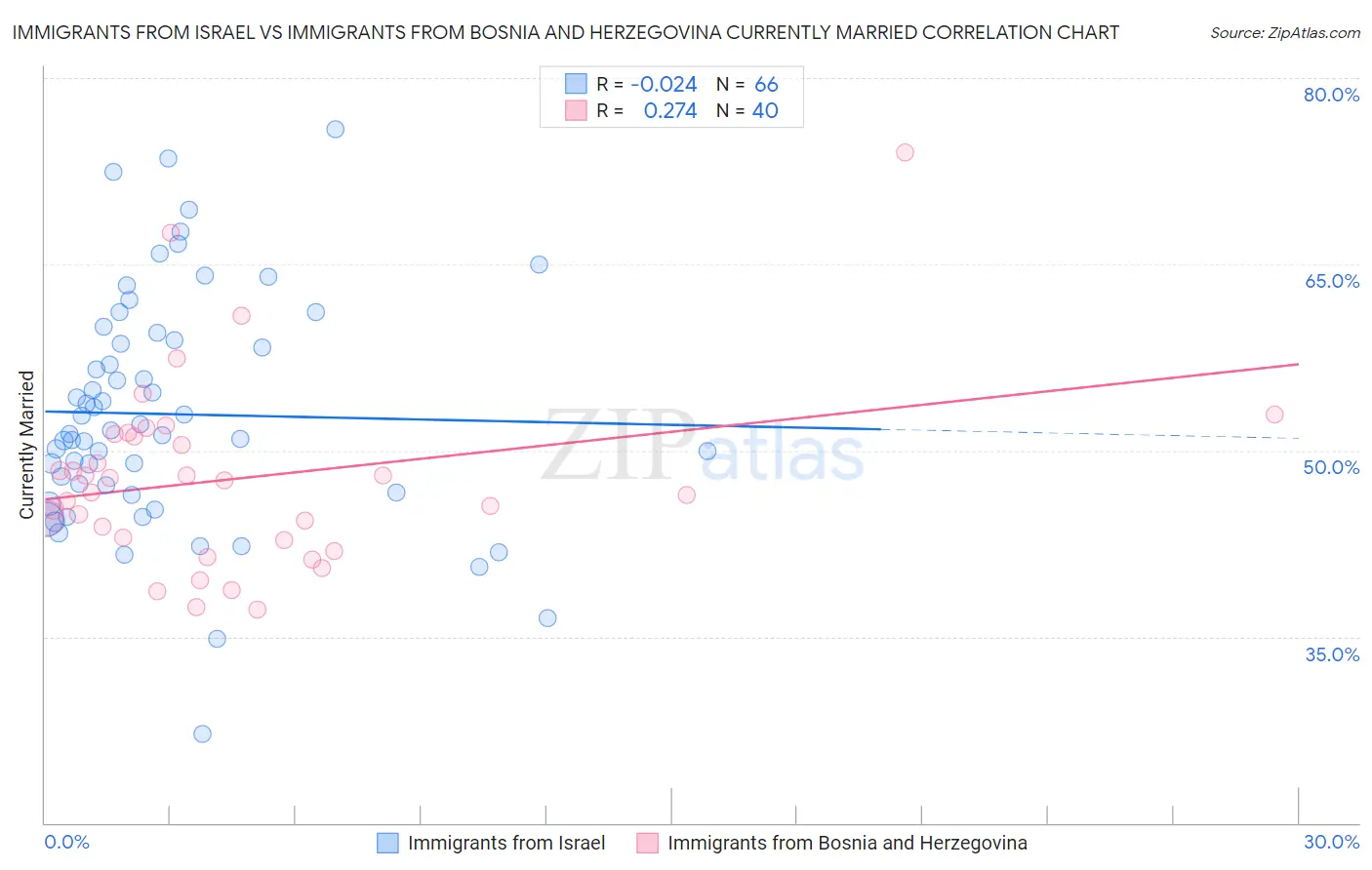 Immigrants from Israel vs Immigrants from Bosnia and Herzegovina Currently Married