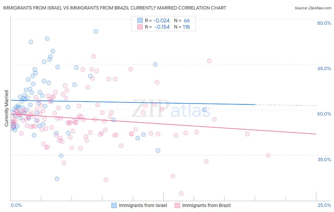 Immigrants from Israel vs Immigrants from Brazil Currently Married