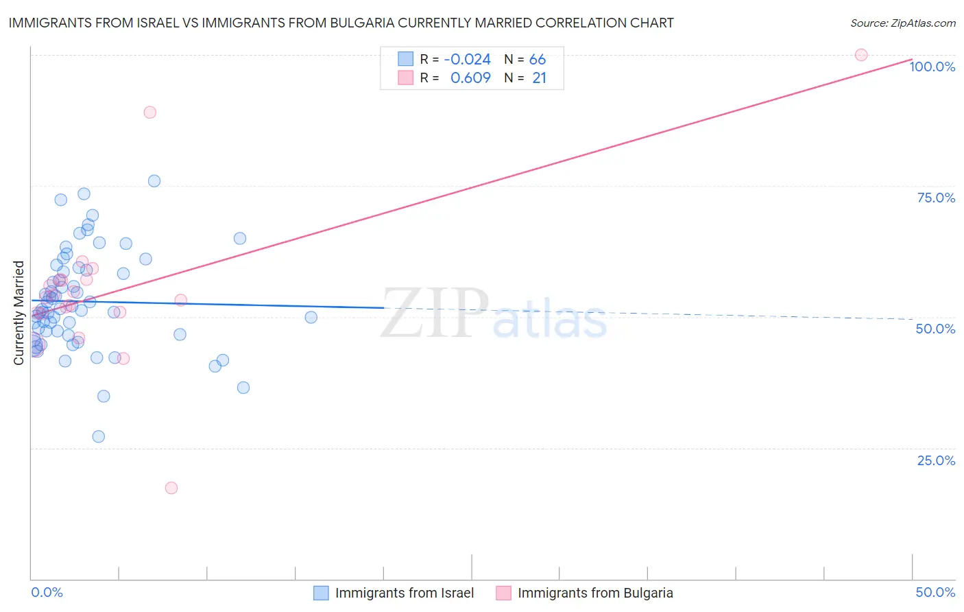 Immigrants from Israel vs Immigrants from Bulgaria Currently Married