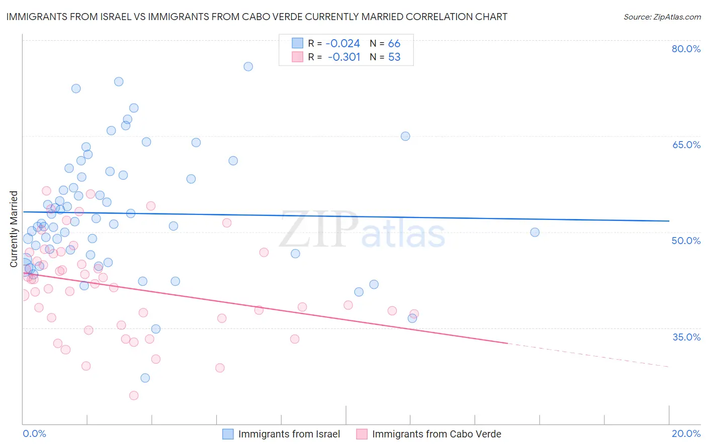 Immigrants from Israel vs Immigrants from Cabo Verde Currently Married