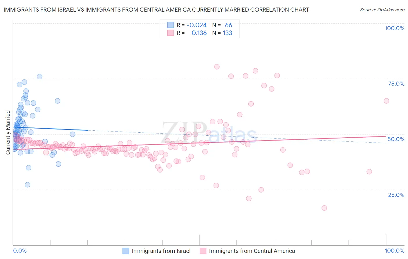 Immigrants from Israel vs Immigrants from Central America Currently Married