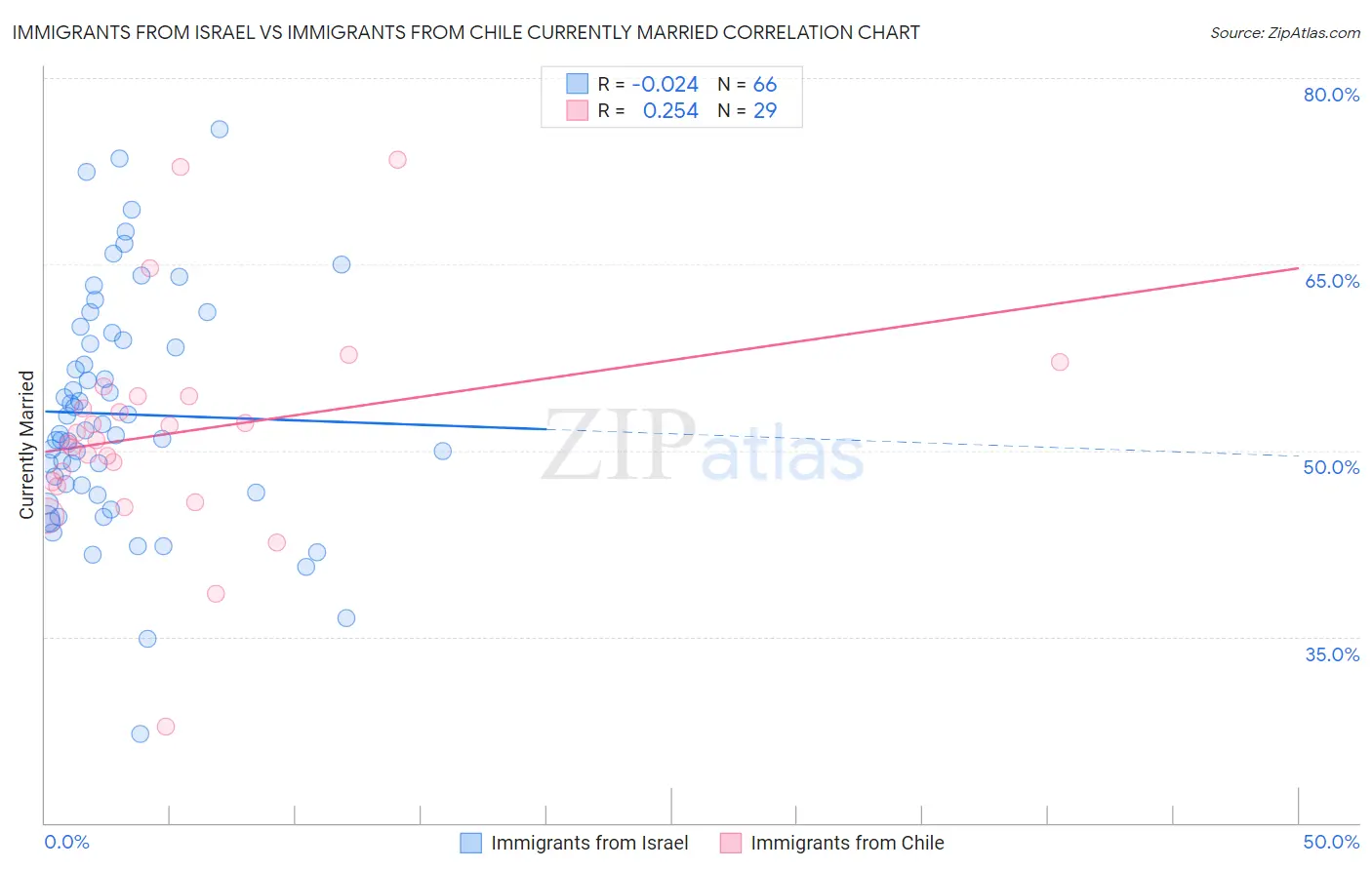 Immigrants from Israel vs Immigrants from Chile Currently Married