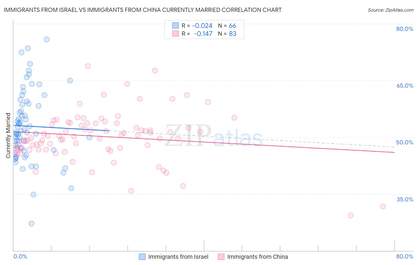 Immigrants from Israel vs Immigrants from China Currently Married