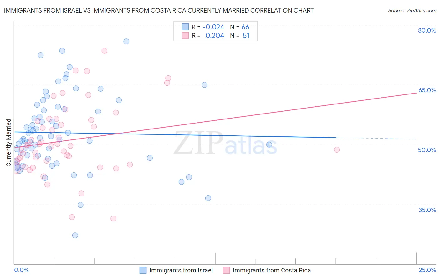 Immigrants from Israel vs Immigrants from Costa Rica Currently Married