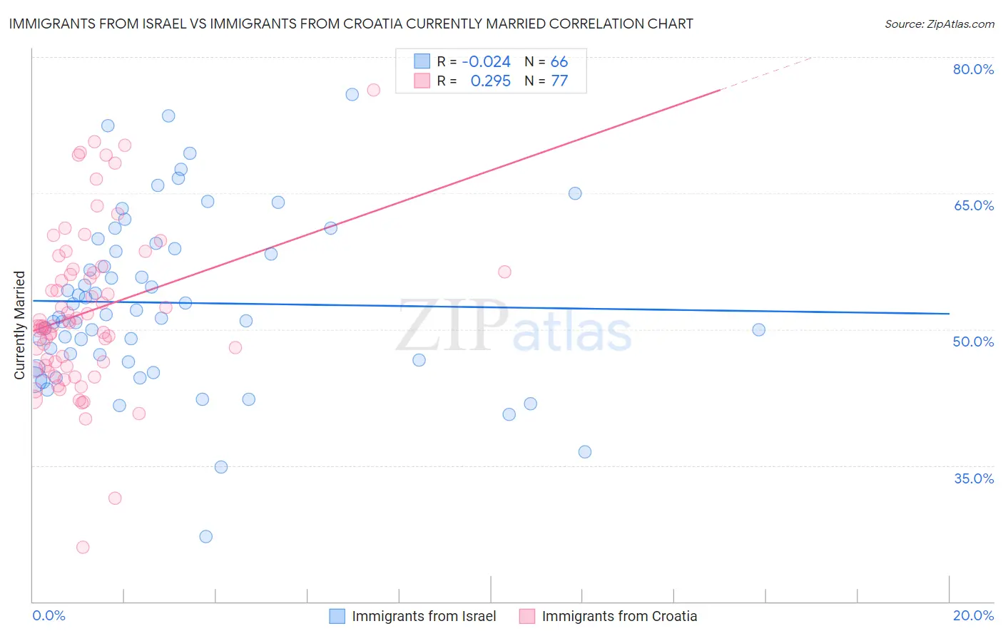 Immigrants from Israel vs Immigrants from Croatia Currently Married