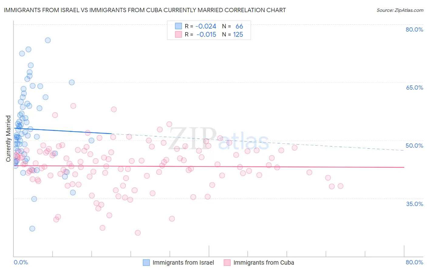 Immigrants from Israel vs Immigrants from Cuba Currently Married