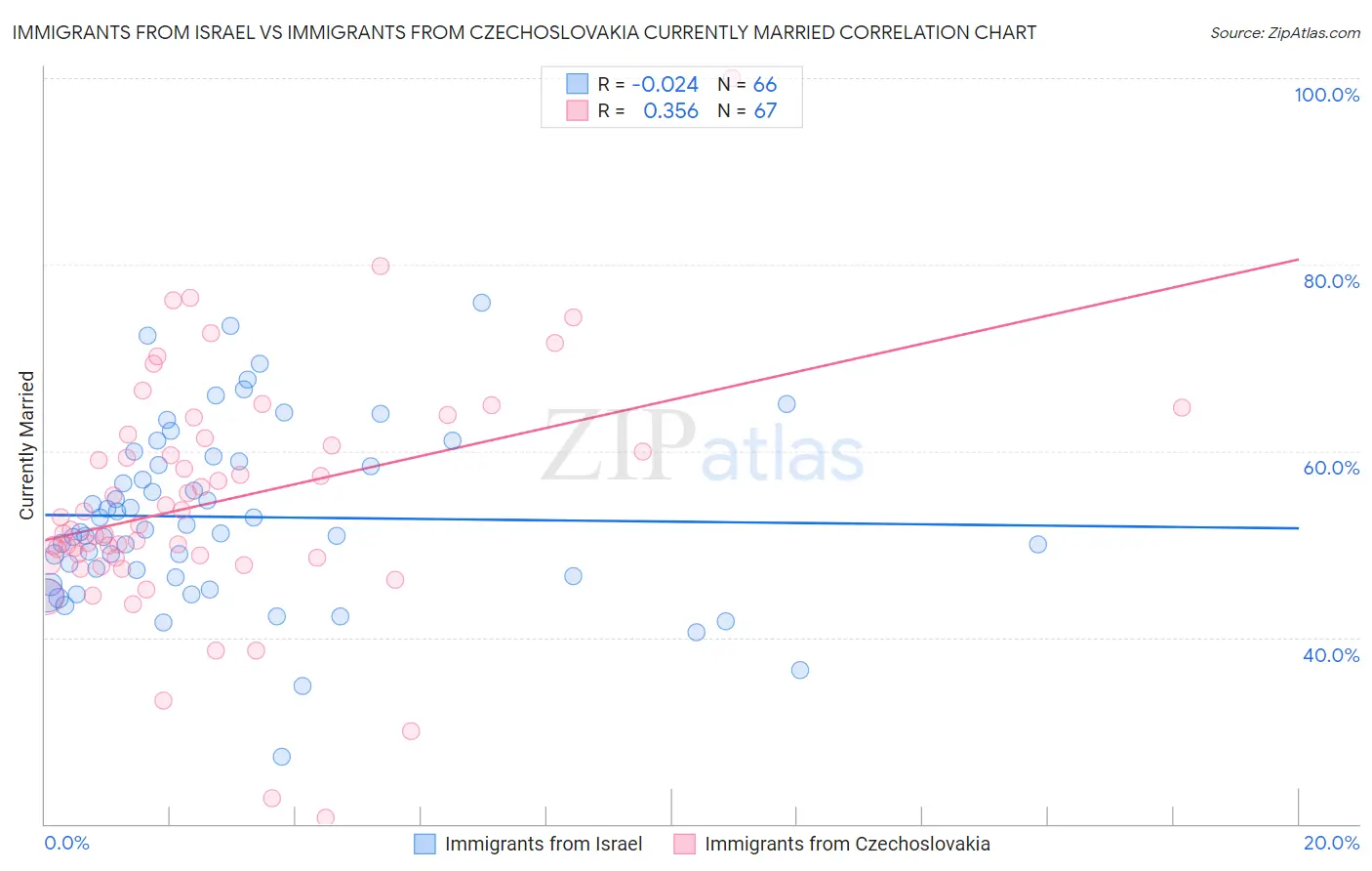 Immigrants from Israel vs Immigrants from Czechoslovakia Currently Married