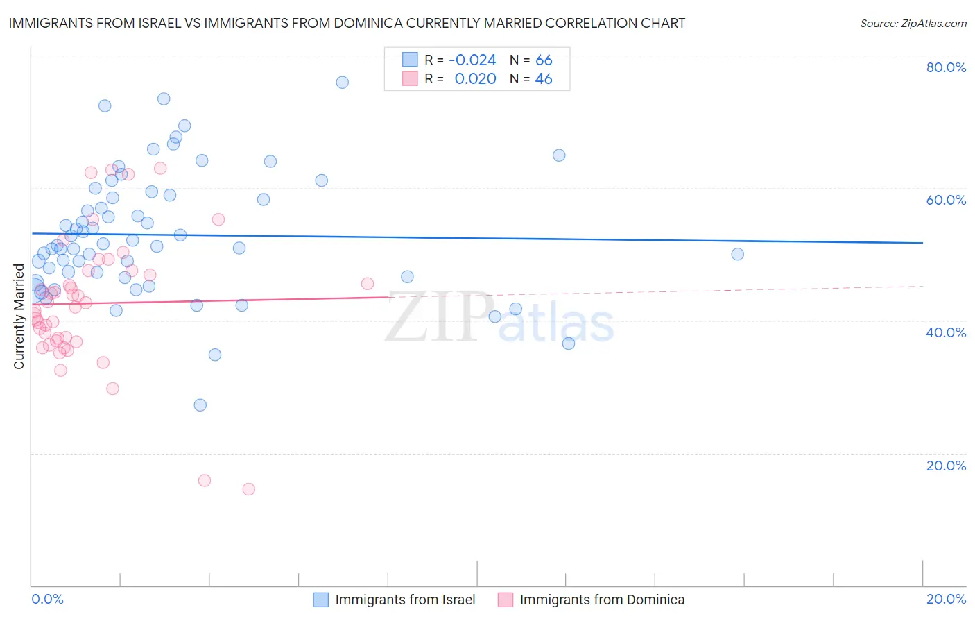 Immigrants from Israel vs Immigrants from Dominica Currently Married