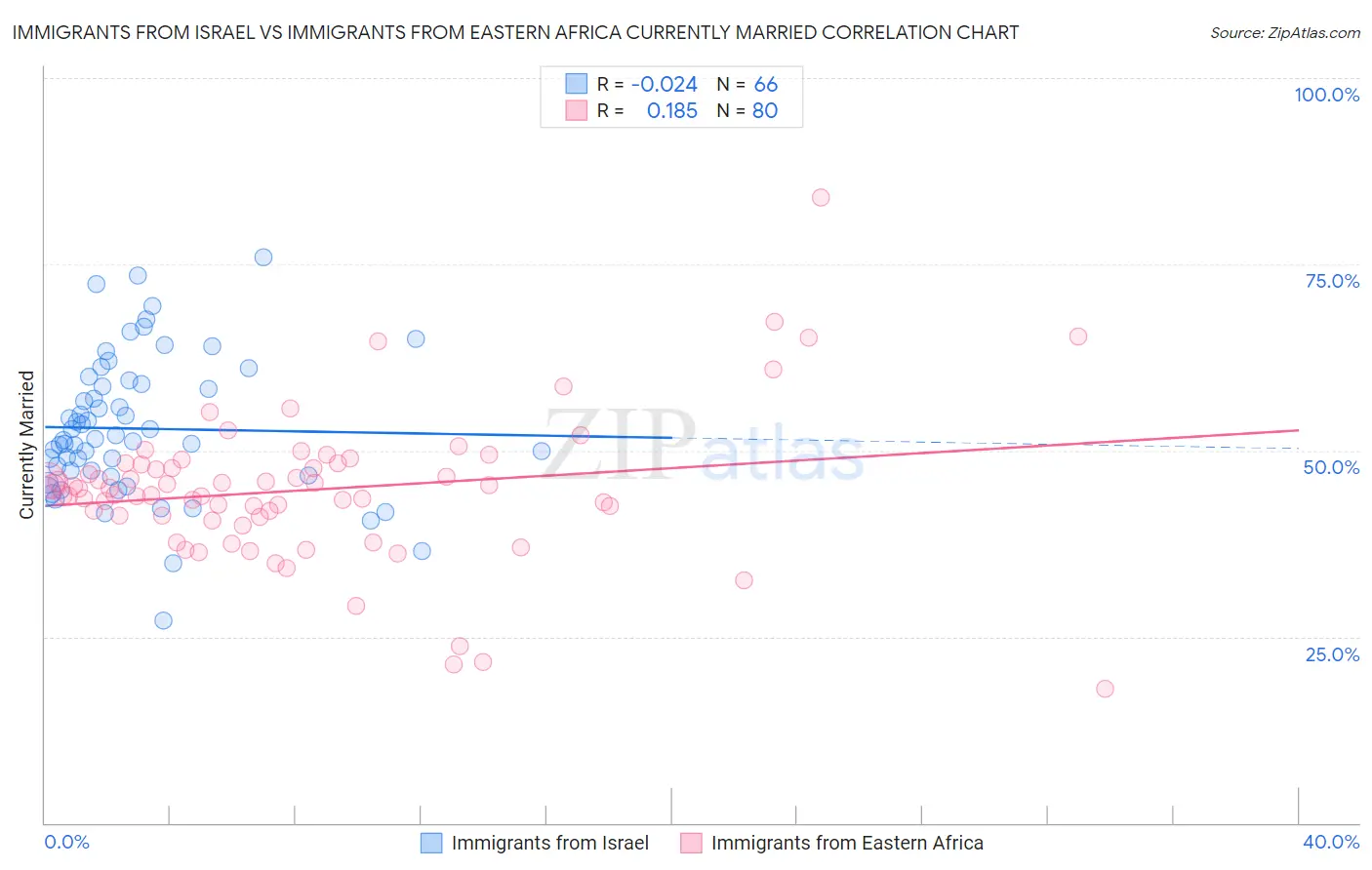 Immigrants from Israel vs Immigrants from Eastern Africa Currently Married