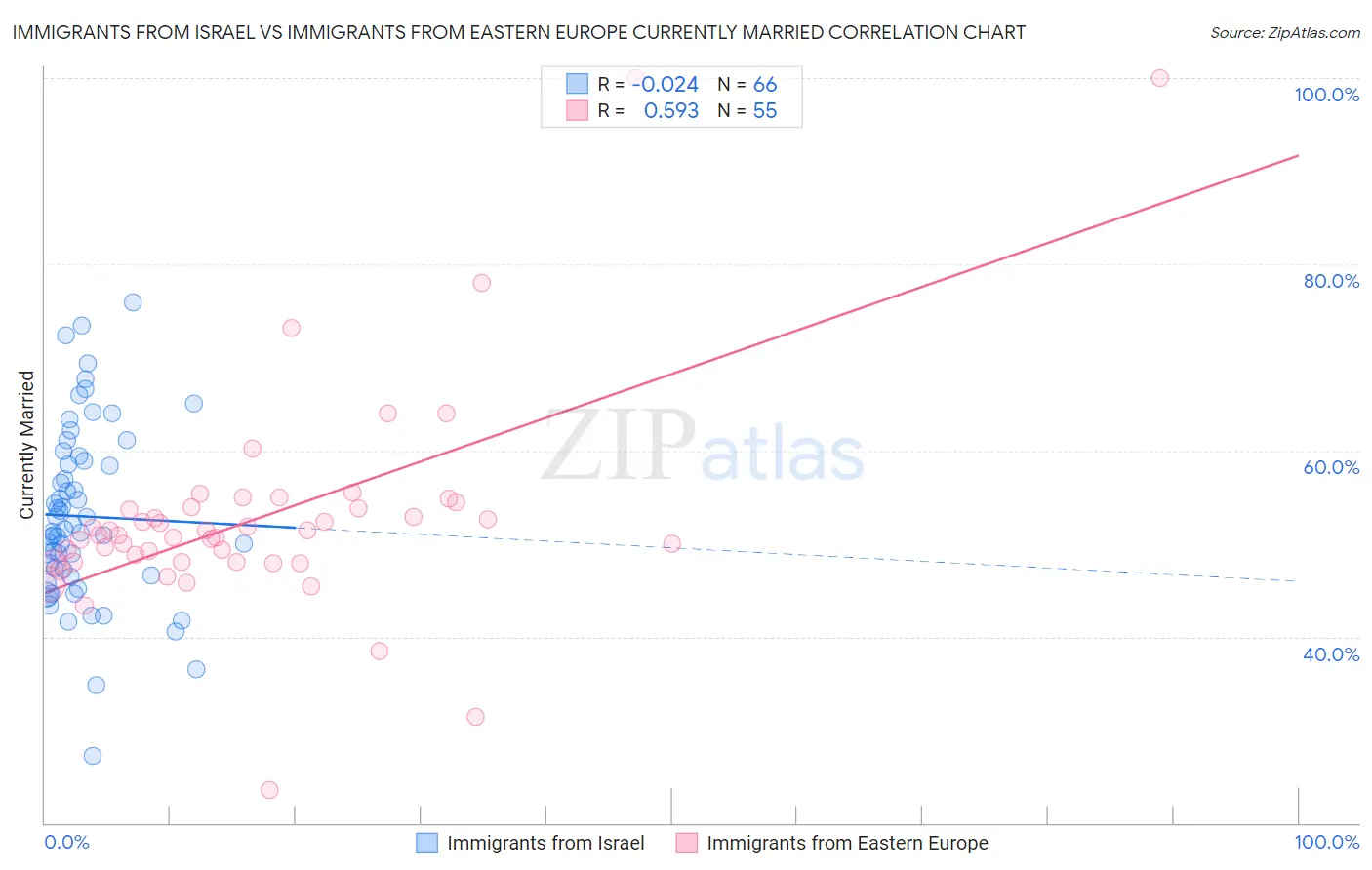 Immigrants from Israel vs Immigrants from Eastern Europe Currently Married