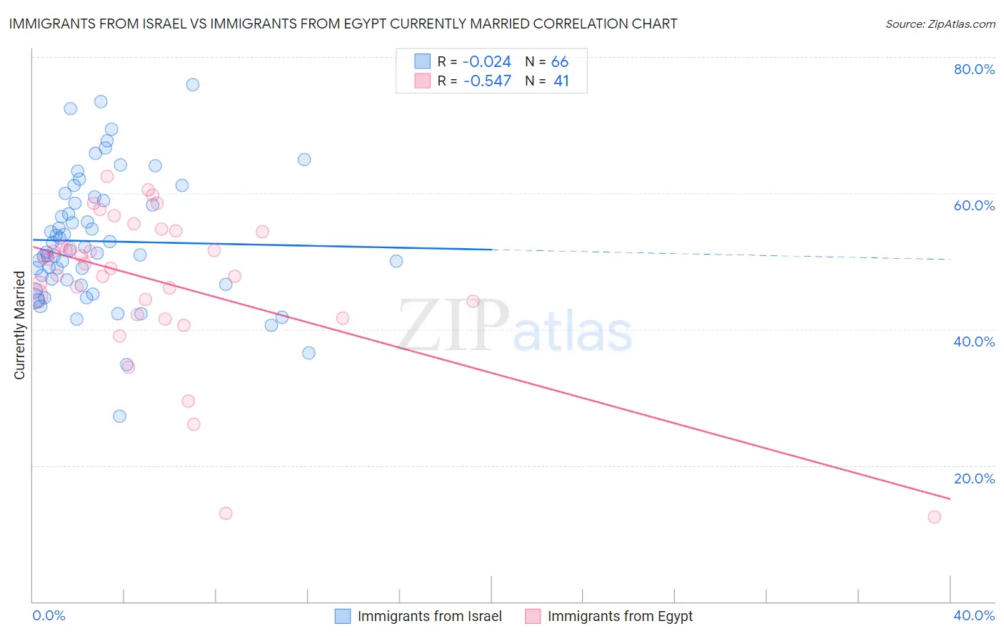 Immigrants from Israel vs Immigrants from Egypt Currently Married