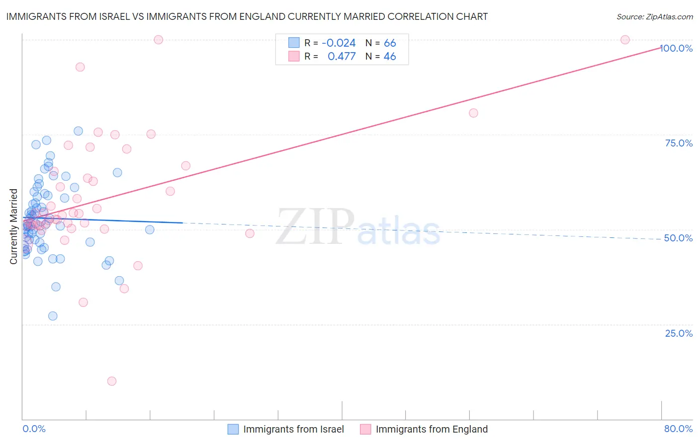 Immigrants from Israel vs Immigrants from England Currently Married