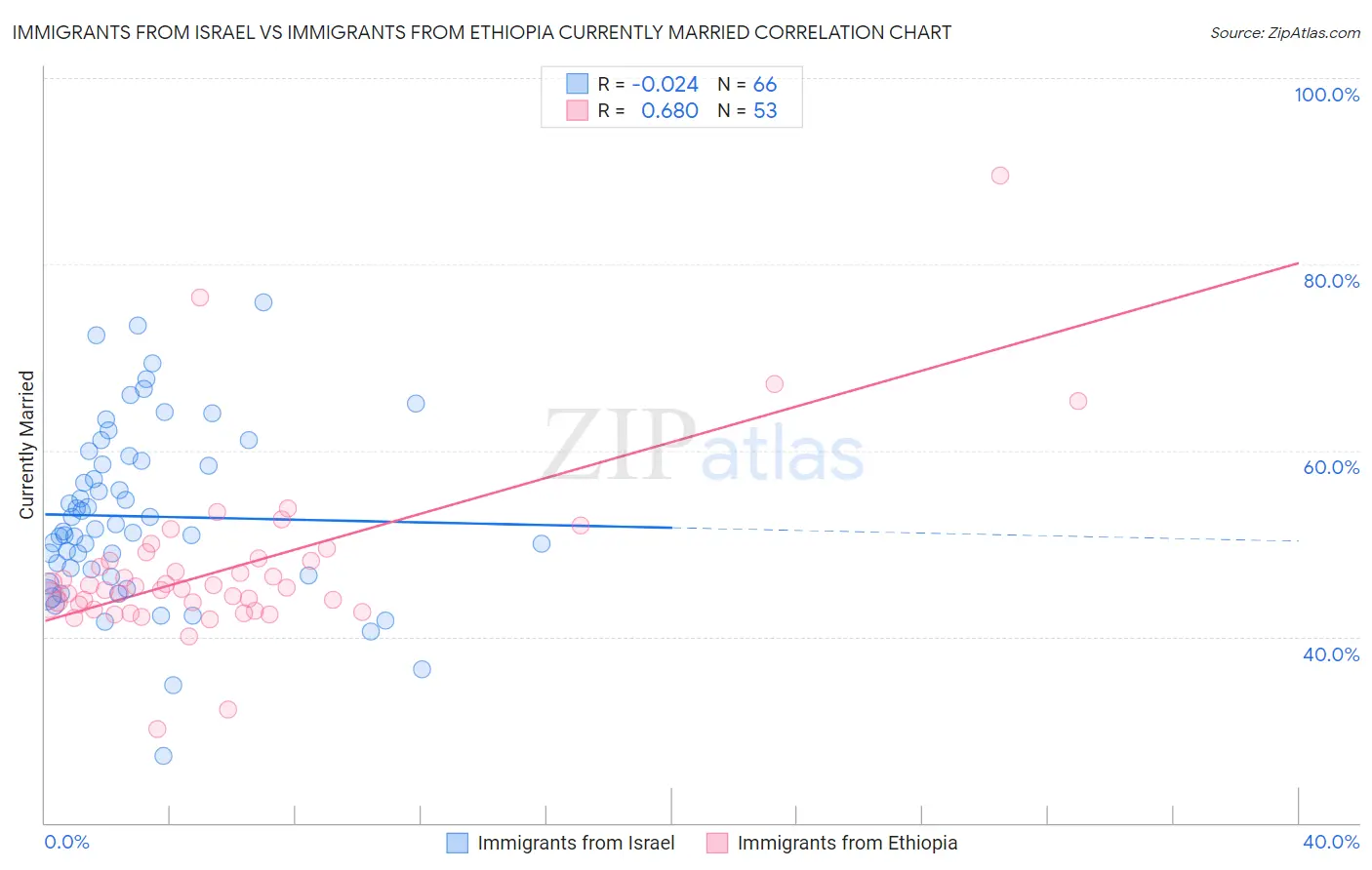 Immigrants from Israel vs Immigrants from Ethiopia Currently Married