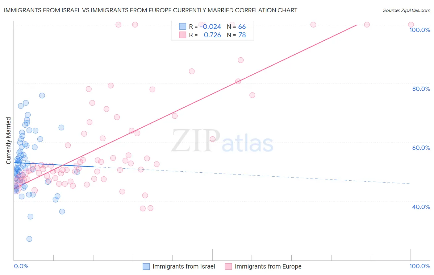 Immigrants from Israel vs Immigrants from Europe Currently Married
