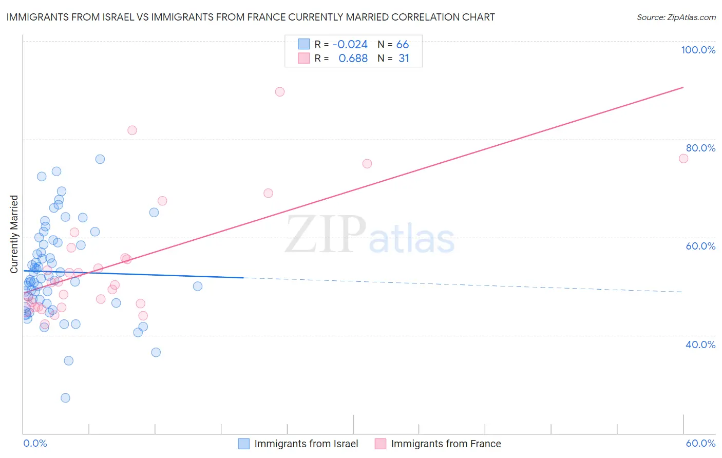 Immigrants from Israel vs Immigrants from France Currently Married