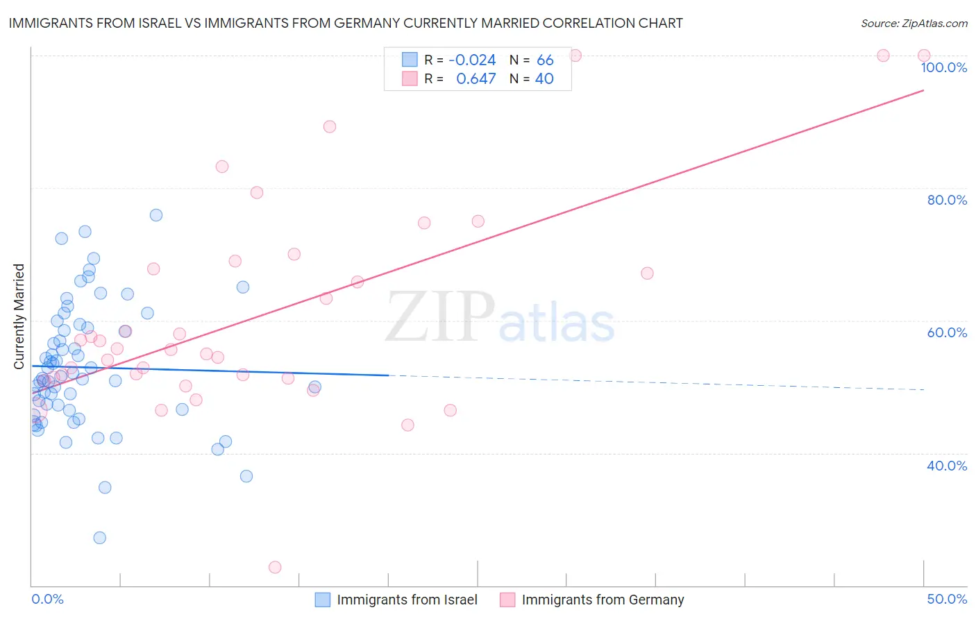 Immigrants from Israel vs Immigrants from Germany Currently Married