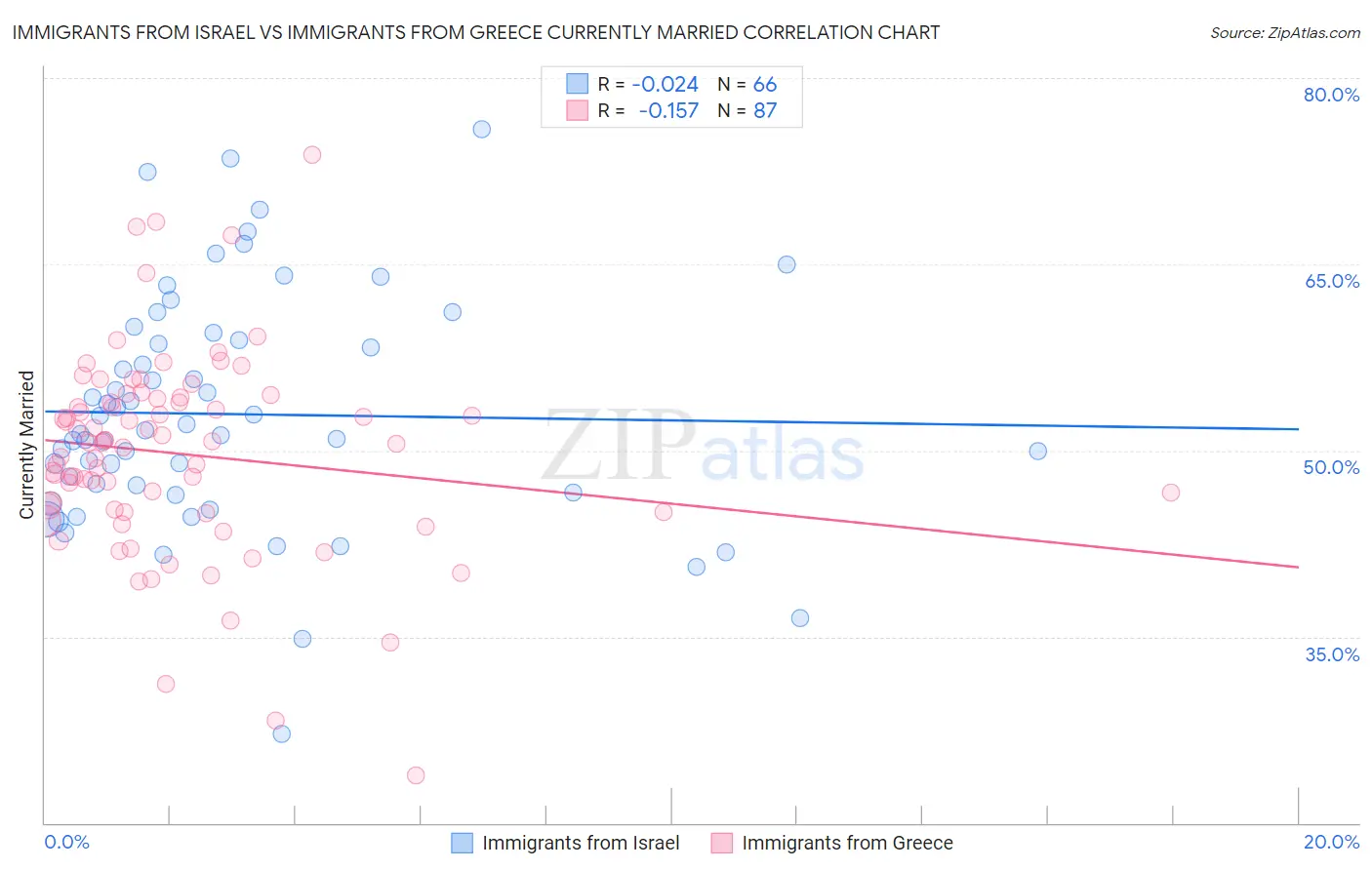 Immigrants from Israel vs Immigrants from Greece Currently Married