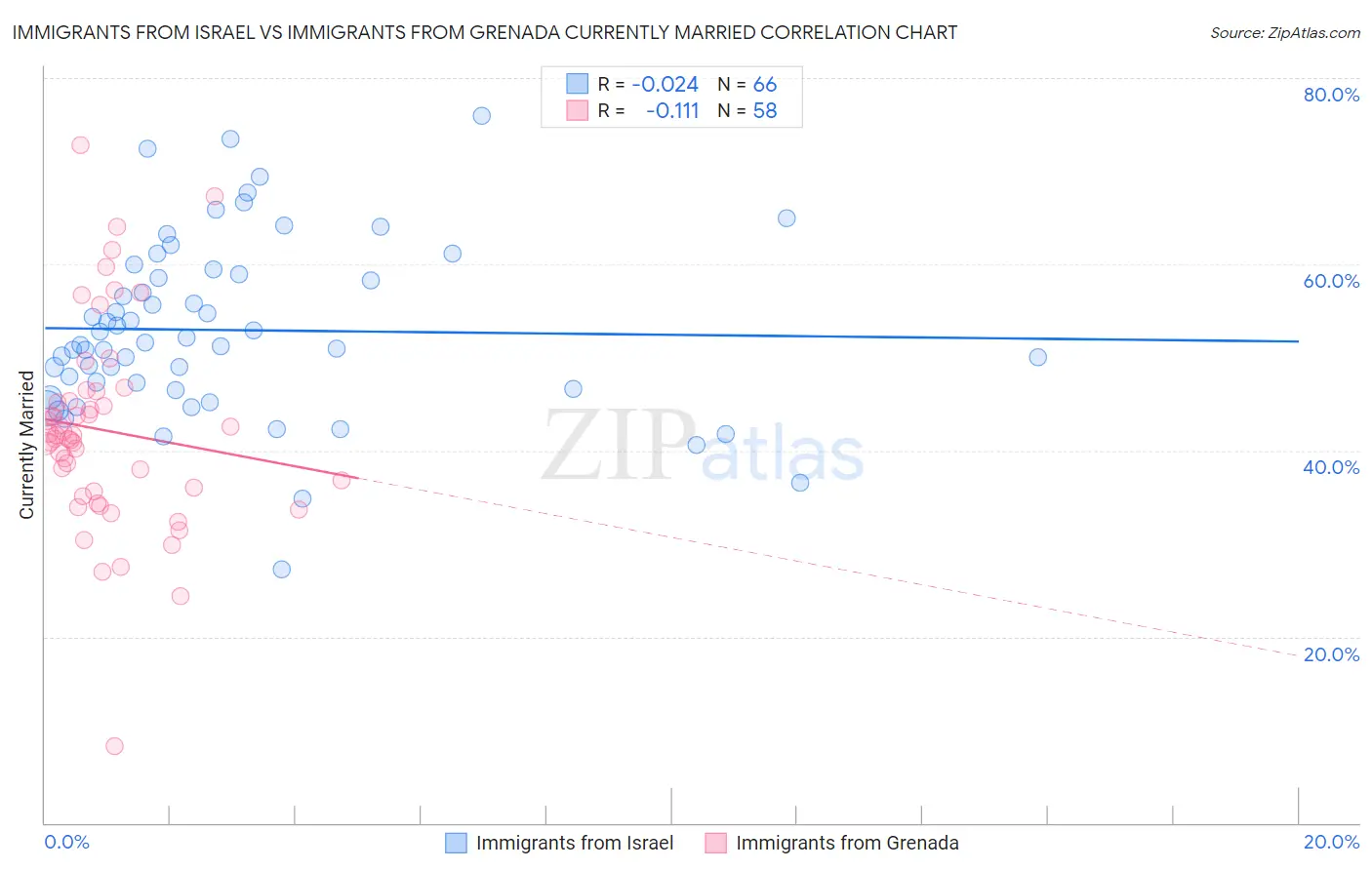 Immigrants from Israel vs Immigrants from Grenada Currently Married