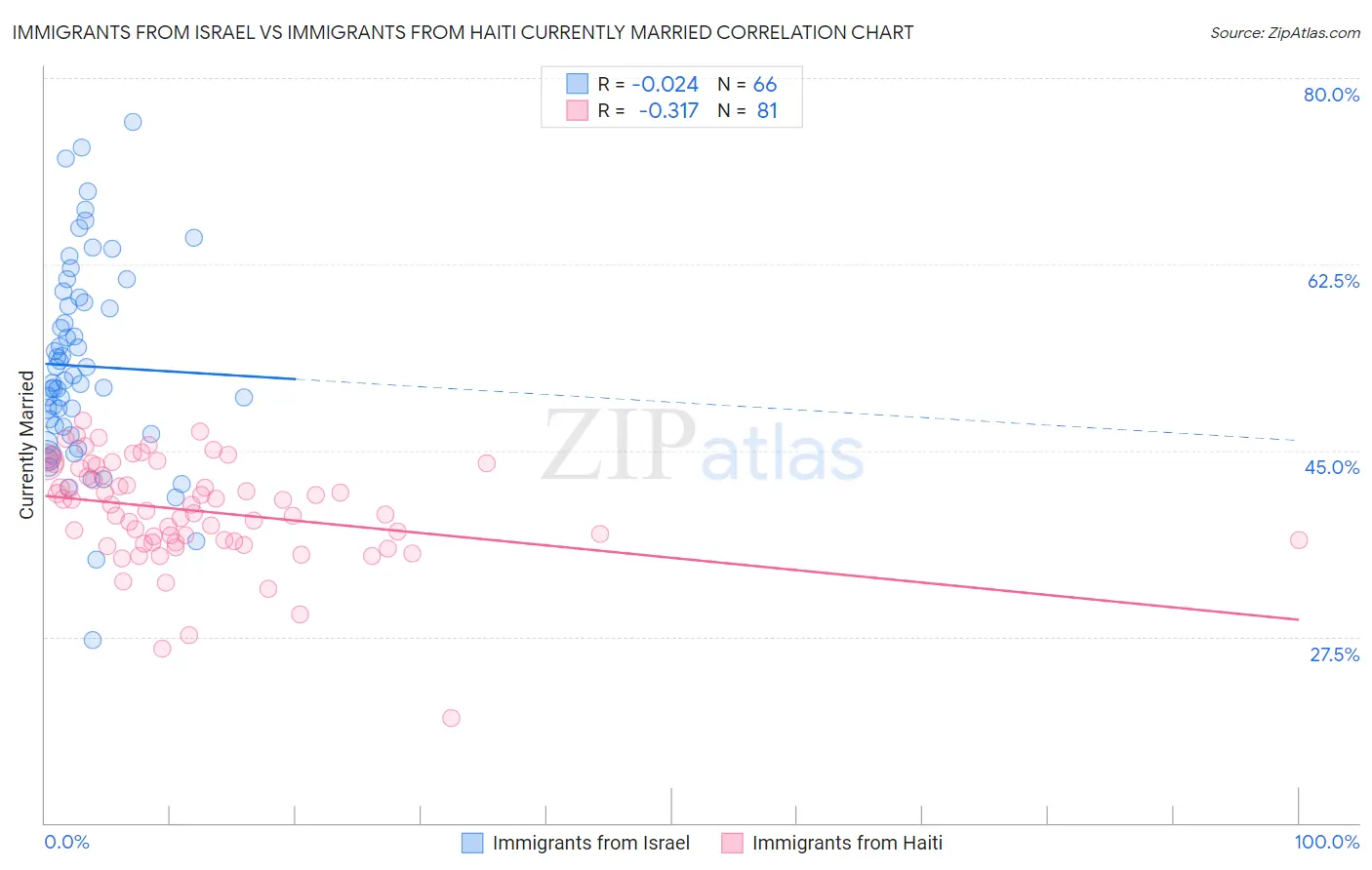 Immigrants from Israel vs Immigrants from Haiti Currently Married