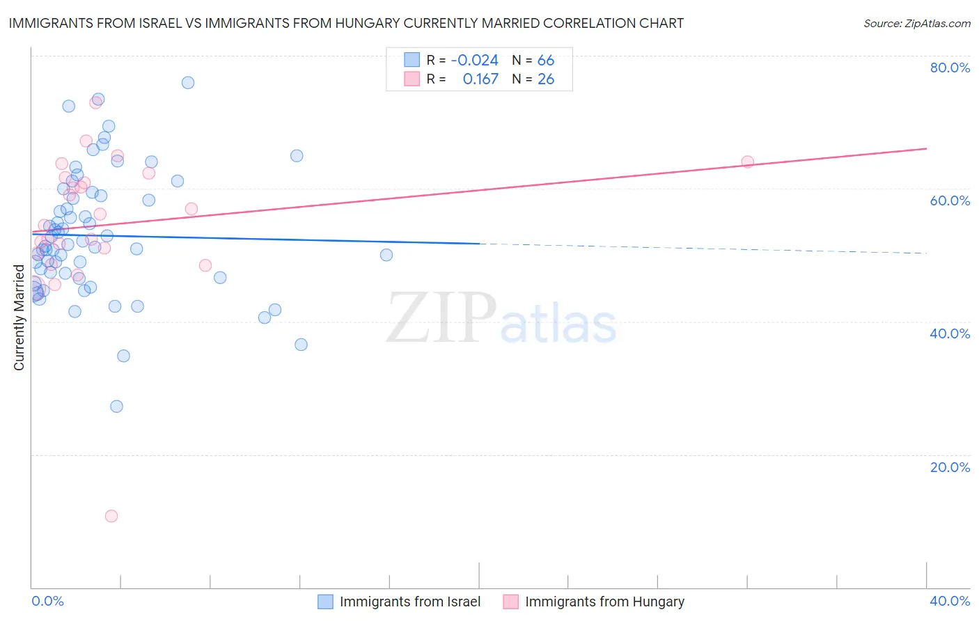 Immigrants from Israel vs Immigrants from Hungary Currently Married