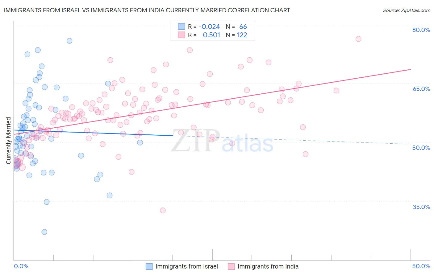 Immigrants from Israel vs Immigrants from India Currently Married