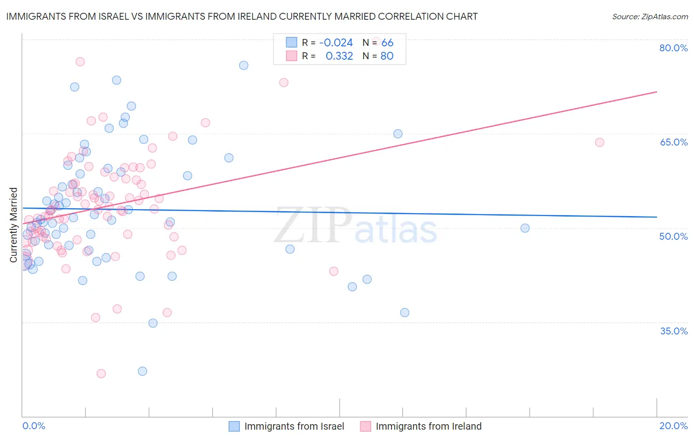 Immigrants from Israel vs Immigrants from Ireland Currently Married
